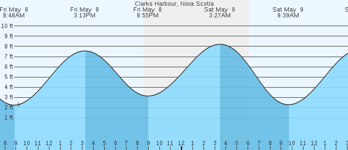 tide graph