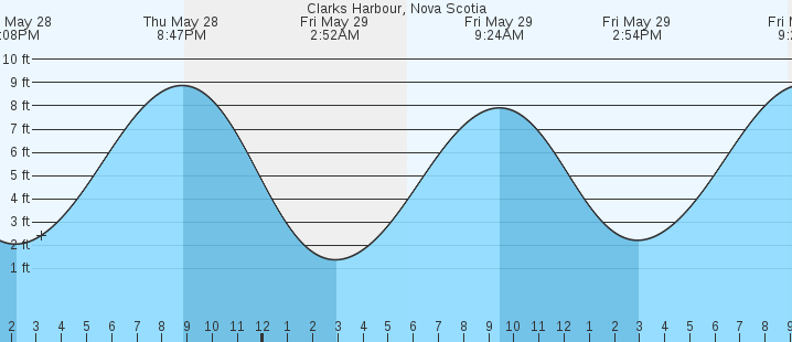 tide graph