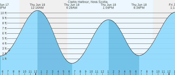 tide graph