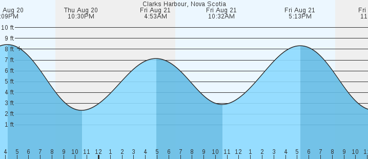 tide graph