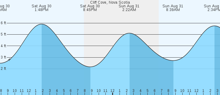 tide graph