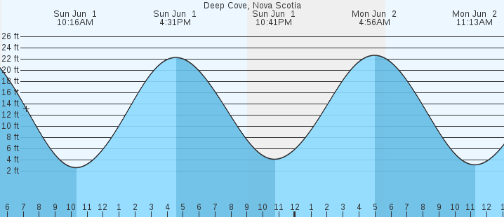 tide graph