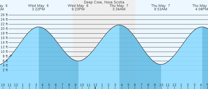 tide graph