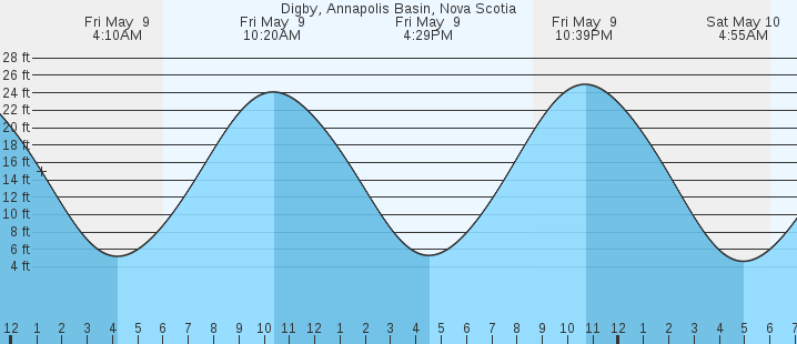 tide graph