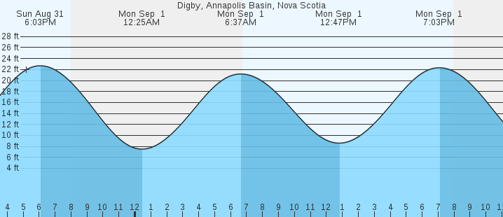 tide graph