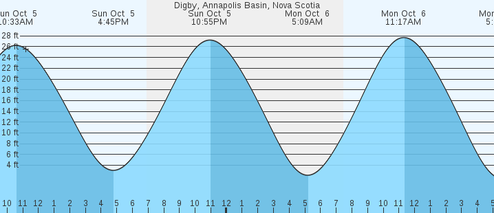 tide graph