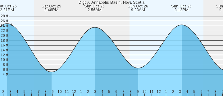 tide graph