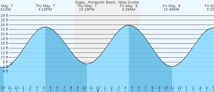 tide graph