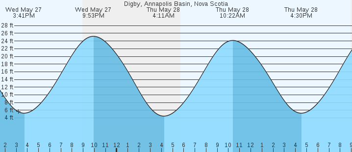 tide graph