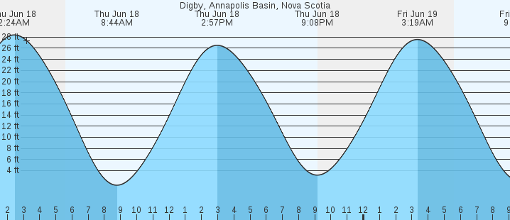 tide graph