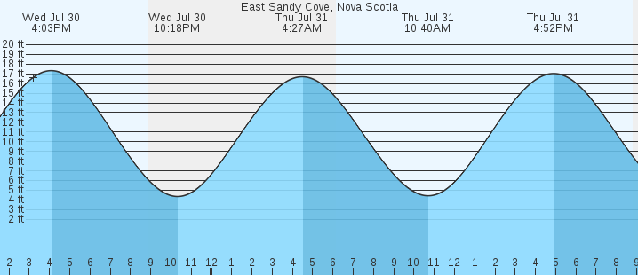 tide graph
