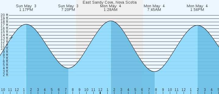 tide graph