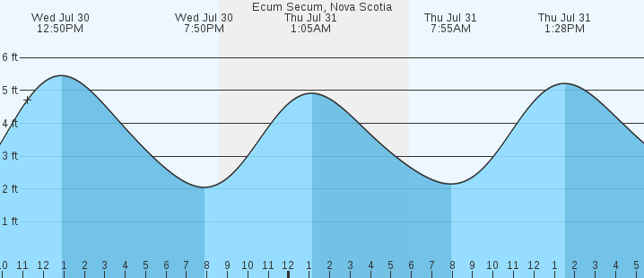 tide graph