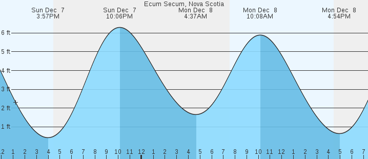 tide graph