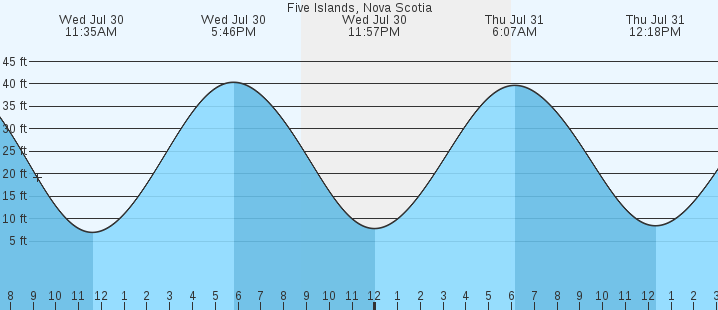 tide graph
