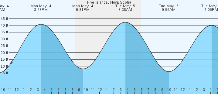 tide graph