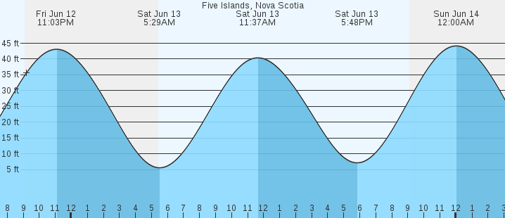 tide graph