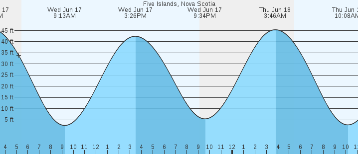 tide graph