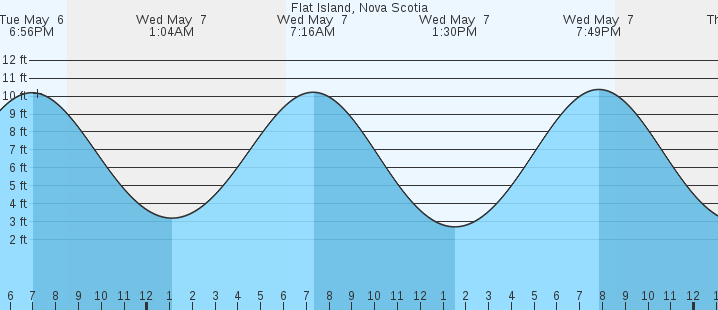 tide graph