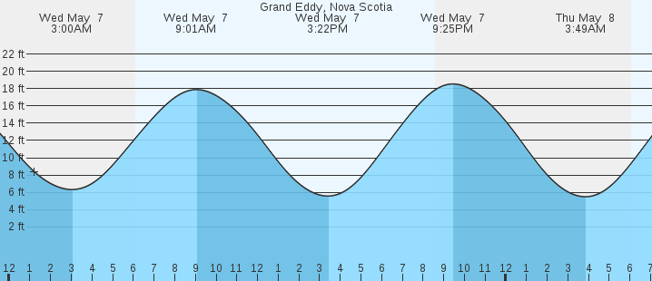 tide graph