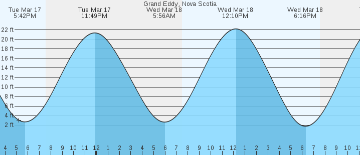 tide graph