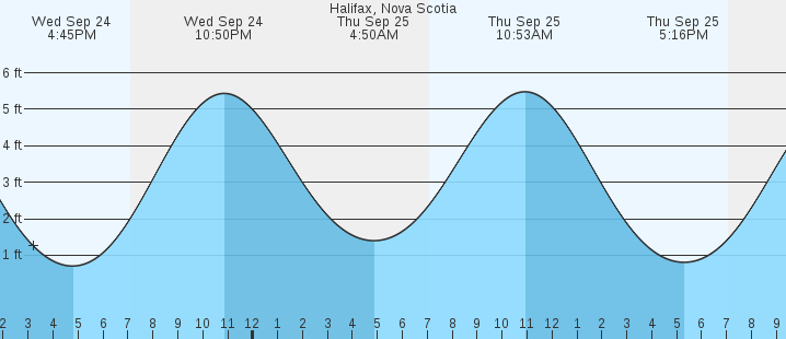 tide graph