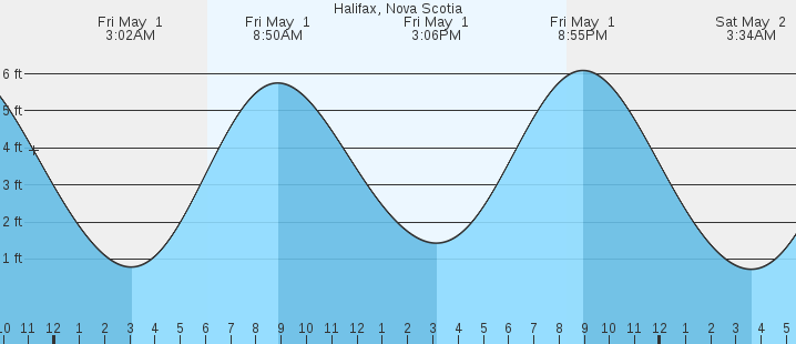 tide graph