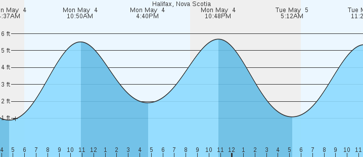 tide graph