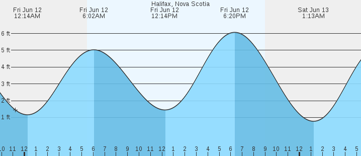 tide graph