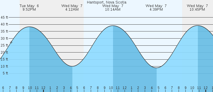 tide graph