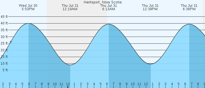 tide graph