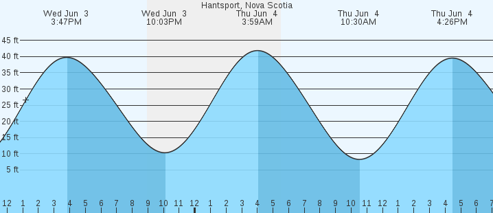 tide graph