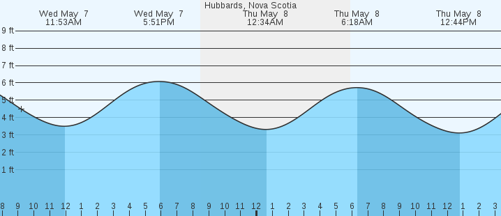 tide graph
