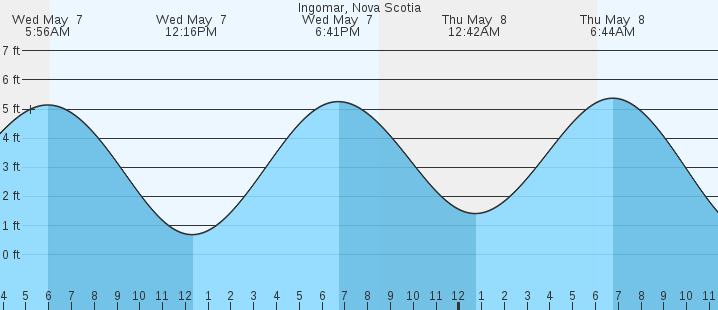 tide graph