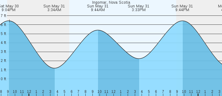 tide graph