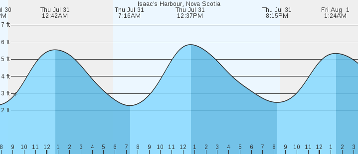 tide graph
