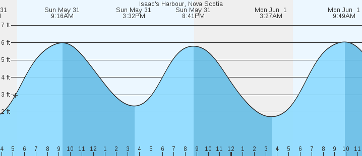 tide graph