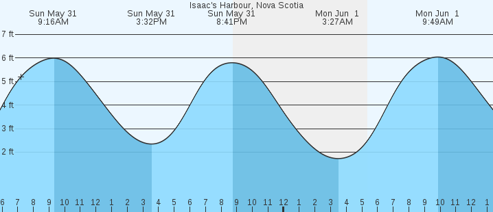tide graph