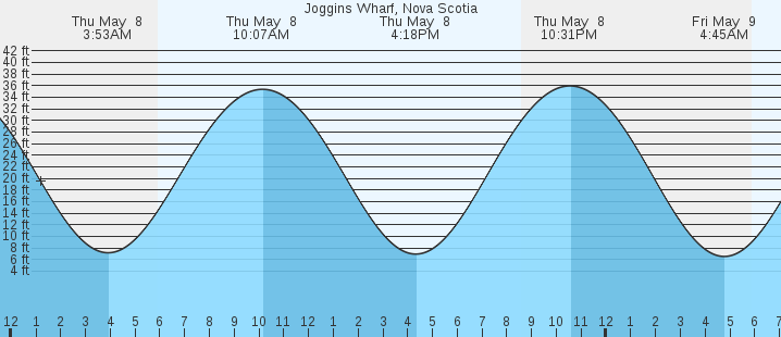 tide graph