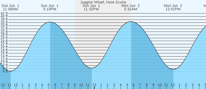 tide graph