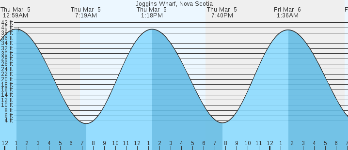tide graph