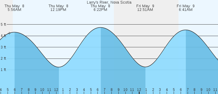 tide graph