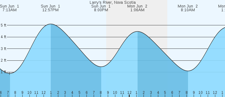 tide graph