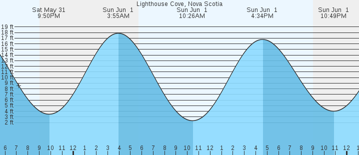 tide graph