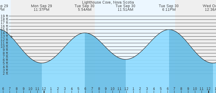 tide graph