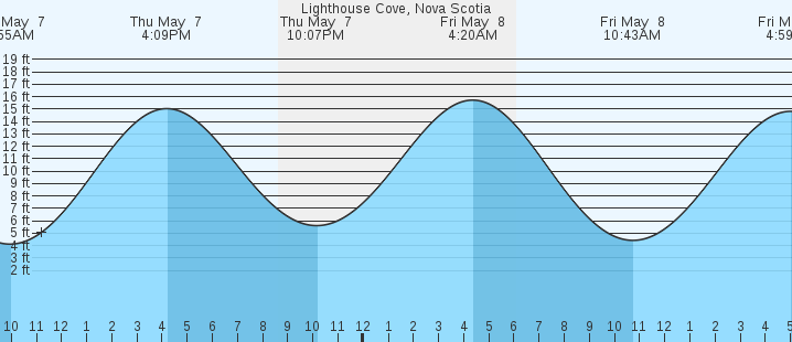 tide graph