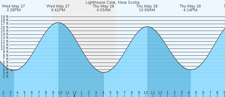 tide graph