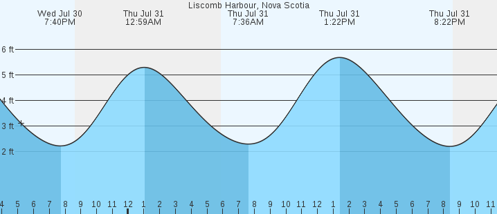 tide graph