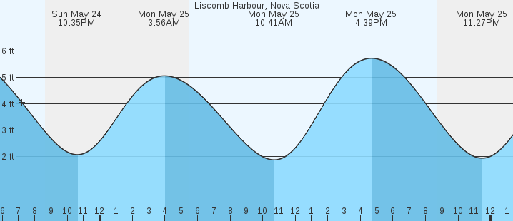 tide graph
