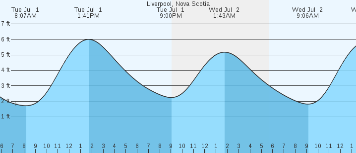 tide graph